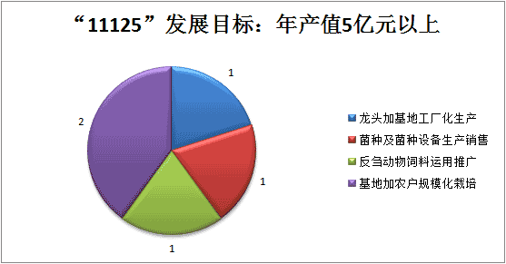 裕禾菌业发展目标.gif