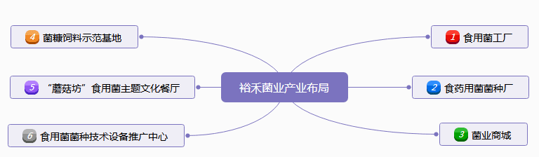 裕禾菌业产业布局.png